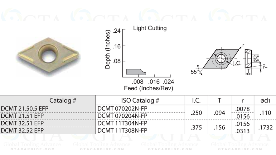 INSERTO DCMT 32.52 FP PH6920