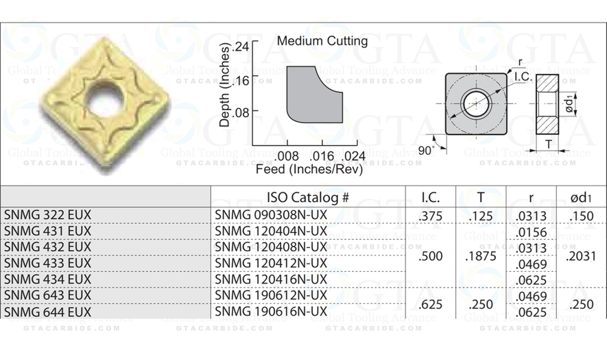 INSERTO SNMG 644 (190616) PM TIN COAT HD POWDER